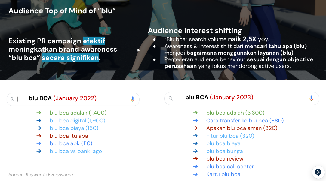 Behavior shifting konsumen Blu BCA Digital pasca 1 tahun campaign Public Relations dengan Media Buffet.