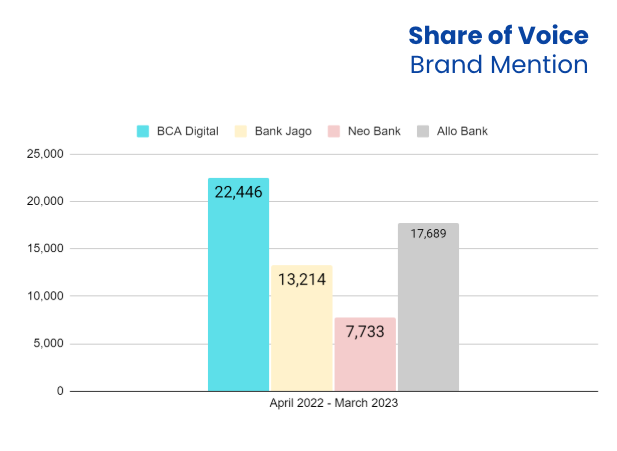 Walau dari jumlah pemberitaan BCA digital kalah, tapi brand mention BCA digital jauh lebih superior ketimbang Bank Jago, Neo Bank dan Allo Bank.
